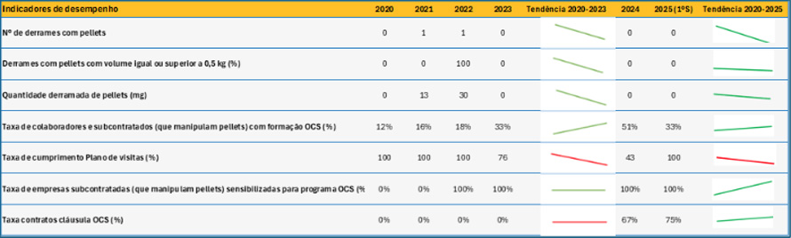 La tendencia global de los indicadores de desempeño ha evolucionado de forma muy positiva.