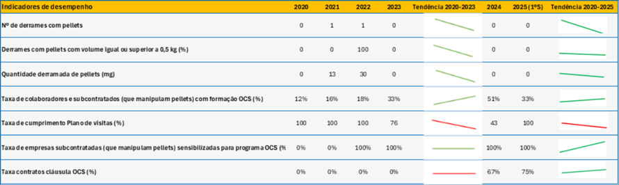 A tendência global dos resultados dos indicadores de desempenho tem evoluído de forma bastante positiva.