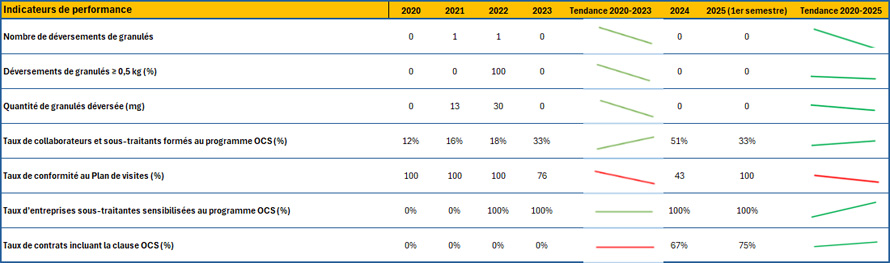 La tendance globale des indicateurs de performance évolue de manière très positive.