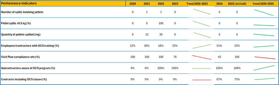 The overall trend of performance indicators has evolved very positively.